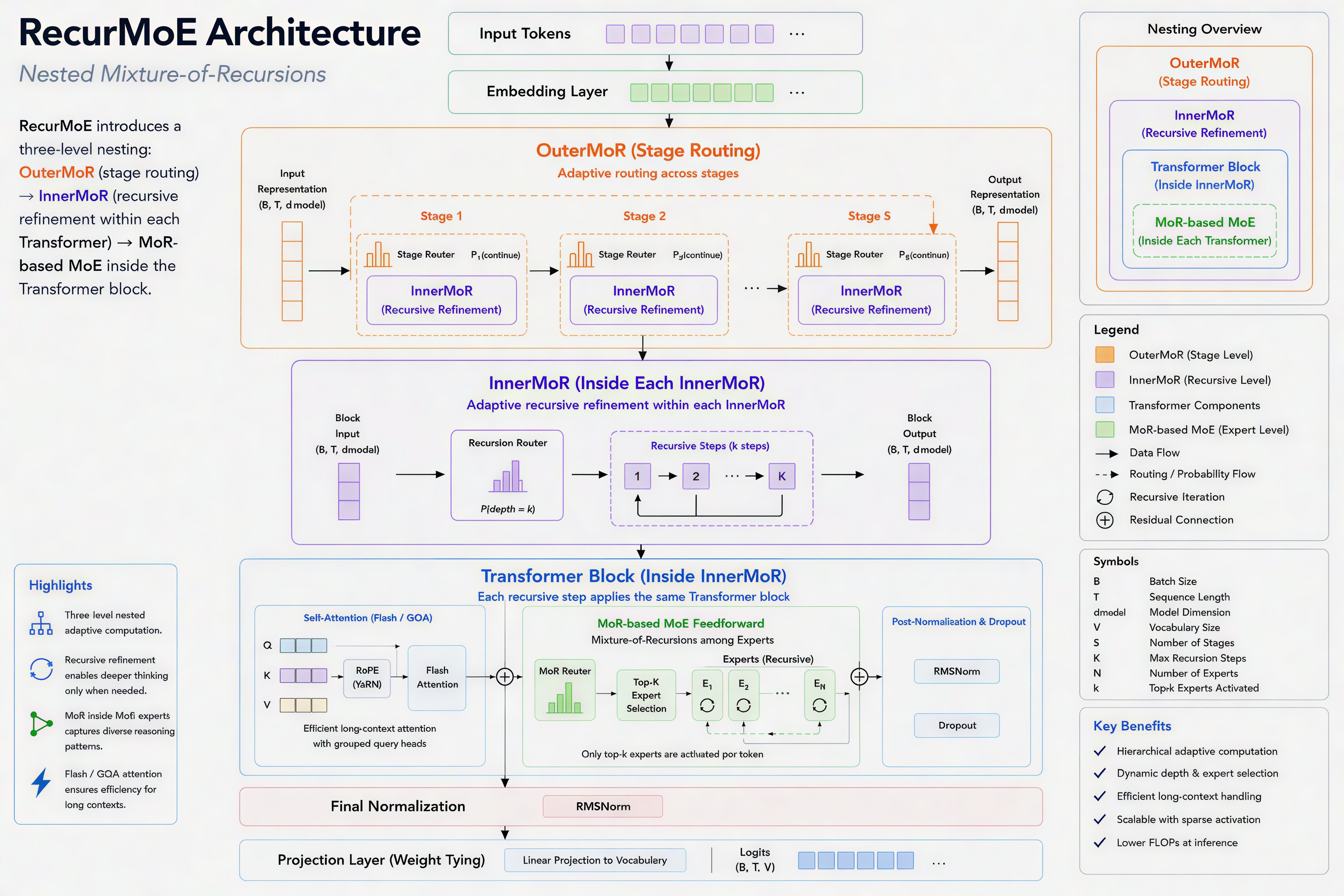 RecurrMoE hierarchical computation graph