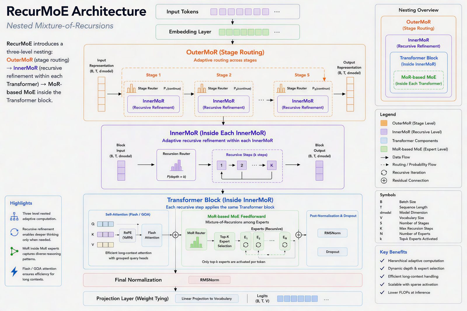 RecurrMoE hierarchical architecture diagram